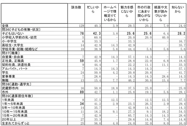 表 取 全体 12④ ィ0.ア ア.④ 2④.イ 20.2 ②.0 2ィ.0 問 子 の有無 状況                                                   子 はい い                                    ② ③ ィ 2 