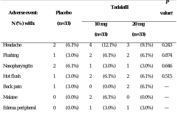 Table 3.  Treatment-emergent adverse events reported by patients with severe  erectile dysfunction in the Japanese study* 