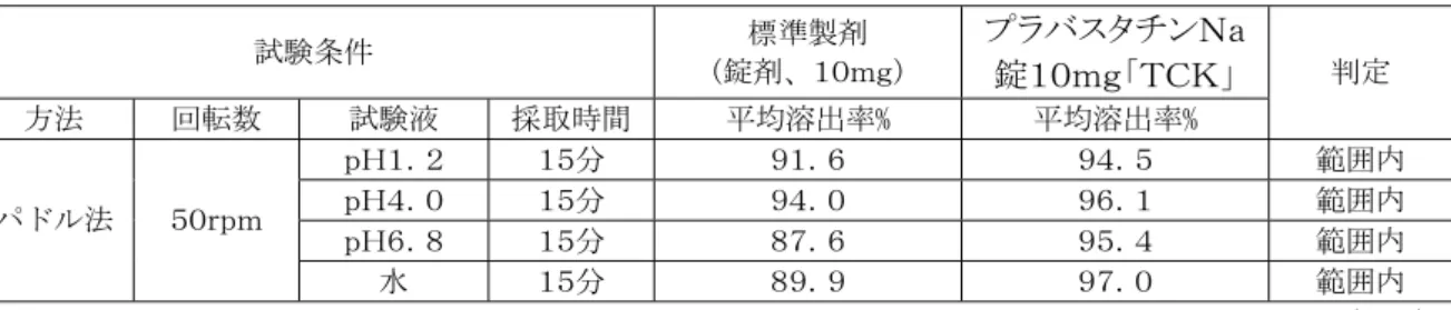 表  溶出挙動における類似性(試験製剤及び標準製剤の平均溶出率の比較)  試験条件  標準製剤  (錠剤、１０ｍｇ)  プラバスタチンＮａ 錠１０ｍｇ「ＴＣＫ」 方法  回転数  試験液  採取時間 平均溶出率%  平均溶出率%  判定  ｐＨ１．２  １５分  ９１．６  ９４．５  範囲内  ｐＨ４．０  １５分  ９４．０  ９６．１  範囲内  ｐＨ６．８  １５分  ８７．６  ９５．４  範囲内 パドル法 ５０ｒｐｍ  水  １５分  ８９．９  ９７．０  範囲内  (n=６) 【公的溶出規格