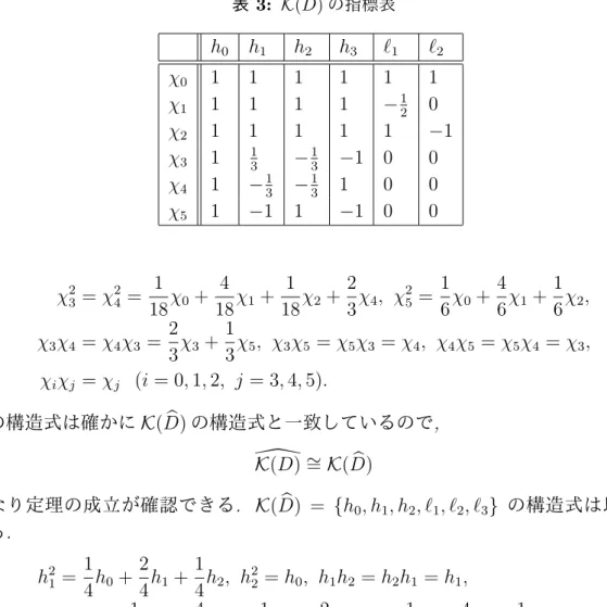 表 3: K (D) の指標表 h 0 h 1 h 2 h 3 ℓ 1 ℓ 2 χ 0 1 1 1 1 1 1 χ 1 1 1 1 1 − 1 2 0 χ 2 1 1 1 1 1 − 1 χ 3 1 1 3 − 13 − 1 0 0 χ 4 1 − 1 3 − 13 1 0 0 χ 5 1 − 1 1 − 1 0 0 χ 2 3 = χ 24 = 1 18 χ 0 + 4 18 χ 1 + 1 18 χ 2 + 23 χ 4 , χ 25 = 16 χ 0 + 46 χ 1 + 1 6 χ 2 , χ 3 