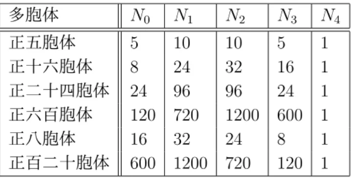 表 4: 4 次元の正多胞体の i 次元面 N i の個数 多胞体 N 0 N 1 N 2 N 3 N 4 正五胞体 5 10 10 5 1 正十六胞体 8 24 32 16 1 正二十四胞体 24 96 96 24 1 正六百胞体 120 720 1200 600 1 正八胞体 16 32 24 8 1 正百二十胞体 600 1200 720 120 1 例 5 (D が正十六胞体の場合 )