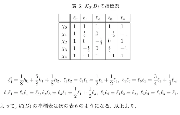 表 5: K 3 (D) の指標表 ℓ 0 ℓ 1 ℓ 2 ℓ 3 ℓ 4 χ 0 1 1 1 1 1 χ 1 1 1 2 0 − 12 − 1 χ 2 1 0 − 1 3 0 1 χ 3 1 − 1 2 0 12 − 1 χ 4 1 − 1 1 − 1 1 ℓ 2 4 = 1 8 h 0 + 68 h 1 + 18 h 2 , ℓ 1 ℓ 2 = ℓ 2 ℓ 1 = 12 ℓ 1 + 12 ℓ 3 , ℓ 1 ℓ 3 = ℓ 3 ℓ 1 = 34 ℓ 2 + 14 ℓ 4 , ℓ 1 ℓ 4 = ℓ 4 