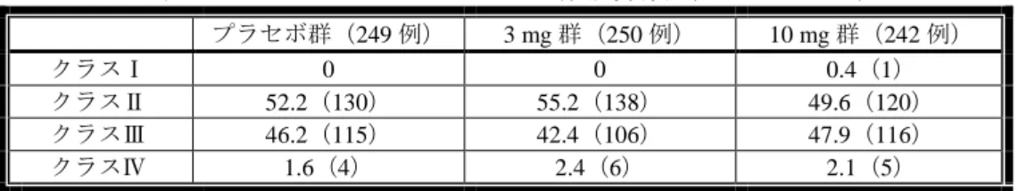 表 13：ベースライン時の WHO 機能分類（All-treated set）  プラセボ群（249 例）  3 mg 群（250 例）  10 mg 群（242 例）  クラスⅠ  0  0  0.4（1）  クラスⅡ  52.2（130）  55.2（138）  49.6（120）  クラスⅢ  46.2（115）  42.4（106）  47.9（116）  クラスⅣ  1.6（4）  2.4（6）  2.1（5）  %（例数）  有効性について、主要評価項目である最初の morbidity/mort
