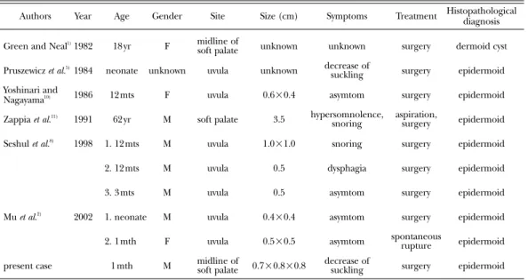 Table 1 Published cases of dermoid/epidermoid cyst of palate or uvula