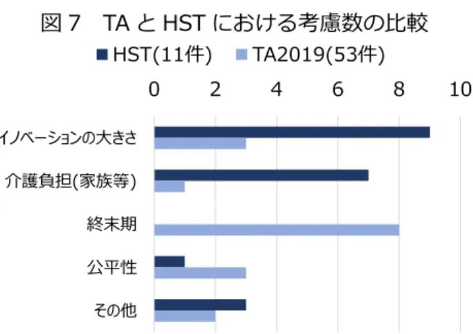 図 7  TA と HST における考慮数の比較  2.3.    COVID-19 を契機に強く認識されるようになった価値 14,15 2020 年初頭から世界的に流行が始まった新型コロナウイルス感染症（COVID-19）は、 医療にも多くの影響をもたらした。これまでの常識であった対面診療・通院そのものが感 染拡大のリスクとなり、患者の受診抑制・回避などが生じた。そして、日本を含め世界中 で、感染症の専門病棟や人工呼吸器の不足が生じたことで、医療崩壊が現実の危機となっ た時期や地域もあった。その結果として
