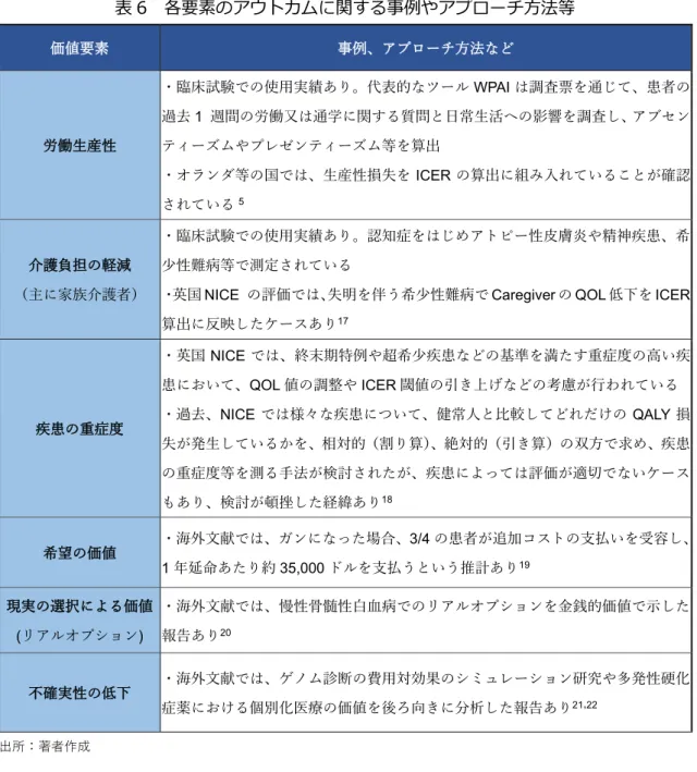 表 6  各要素のアウトカムに関する事例やアプローチ方法等  価値要素  事例、アプローチ方法など  労働生産性  ・臨床試験での使用実績あり。代表的なツール WPAI は調査票を通じて、患者の過去1 週間の労働又は通学に関する質問と日常生活への影響を調査し、アブセンティーズムやプレゼンティーズム等を算出  ・オランダ等の国では、生産性損失を ICER の算出に組み入れていることが確認 されている 5 介護負担の軽減  （主に家族介護者）  ・臨床試験での使用実績あり。認知症をはじめアトピー性皮膚炎や精神疾