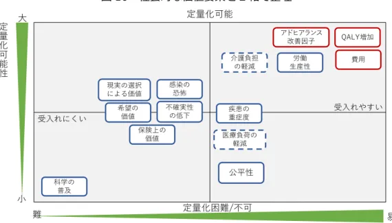 図 10  社会的な価値要素を 2 軸で整理  プロットした各要素の色、線の種類の意味合いは以下通りである。  ・赤色は、参考として ISPOR 提唱の 12 要素の内の医療的観点の要素  ・青色実線は、ISPOR 提唱の９つの社会的観点の要素  ・青色点線は、ISPOR 提唱の社会的観点の要素以外に加えた 2 つの要素  図 10 で示したように、プロットした社会的な価値要素を評価の可能性の観点で見ると、 3 つの群に分けることができる。  ①【評価は比較的しやすい】定量化可能×保険者が受け入れやすい  
