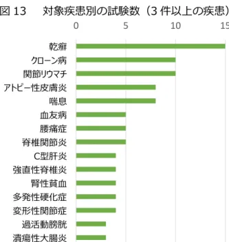 図 13   対象疾患別の試験数（3 件以上の疾患）  4.2.    介護負担の軽減に関するアウトカム評価の現状  本稿での介護者とは、職業として従事する介護者（介護士等）ではなく、家族等の在宅で の介護者（以後、家族介護者）に主眼を当てている。    ・家族等による介護の現状  薬物治療において、患者自身の病状や QOL の改善が重要であることは言うまでもない。 しかし、 患者が自立して療養や生活が困難で、日常生活の  サポートやケアを必要とする疾 患あるいは病状にある患者の家族介護者にかかる身体的・精
