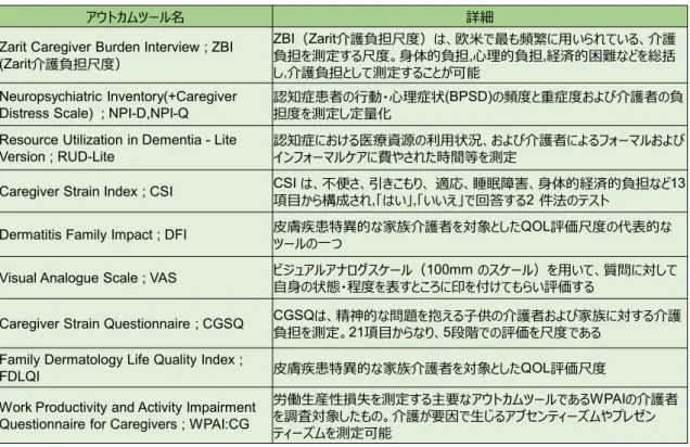 表 8  介護者に関するアウトカム評価ツールのまとめ  なお、本稿で取り上げたアウトカム評価のための測定ツールに関しては、医師をはじめと した医療従事者、学術研究機関、および製薬企業（委託業者含む）などが主体あるいは協働 して開発されるのが一般的である。ただし、一つの測定ツールを新たに作成し、正式に使用 できるようになるには数年あるいはそれ以上の月日が必要であり、容易ではない。なお、ア ウトカム測定ツールの作成手法や作成プロセス等に関しては、一例として日本製薬工業協 会のデータサイエンス部会が作成した「治験