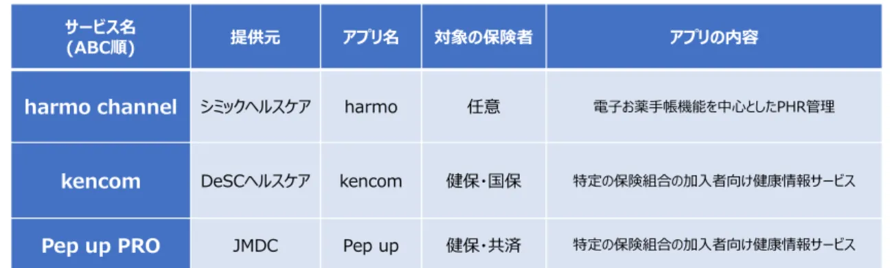 表 11  アプリを通じた QOL・労働生産性アウトカムの取得  5.2.  介護負担の軽減に関する事例  家族介護者の介護負担のアウトカム改善事例として、Kitten AK  らの研究を紹介する 59 。 Kitten らは、パーキンソン病に伴う精神症状（幻覚および妄想等）に対する治療薬  Pimavanserin の臨床試験結果を整理して紹介している。Pimavanserin では、複数の第３相 臨床試験が実施されているが、そのうちの一つの臨床試験においては、主要評価項目である 患者の陽性症状評価尺度（