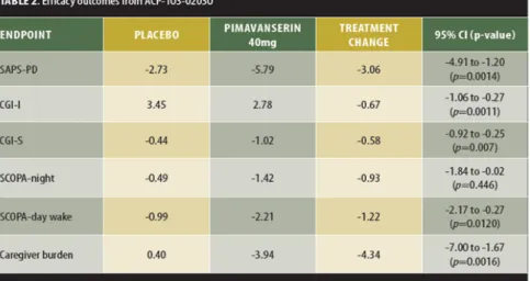 図 19  Pimavanserin の臨床試験結果  別のアウトカム改善事例として、Owen R らによる研究報告もある 60 。Owen らは小児期 の自閉スペクトラム症に伴う易刺激性に対する治療薬  Aripiprazole の第３相臨床試験にお いて、プラセボ群と比較し介護負担を有意に改善したと報告している（群間差－1.9［95％ 信頼区間＝－2.7、－1.2］、 p 値は不明）。なお、本試験でのアウトカム評価ツールは  Caregiver  Strain Questionnaire（CGSQ）が用