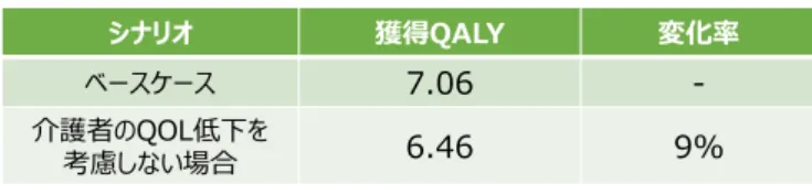 表 12   NICE 評価ガイダンス内での事例：介護者 
