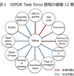 図 1  ISPOR Task force 提唱の価値 12 要素 