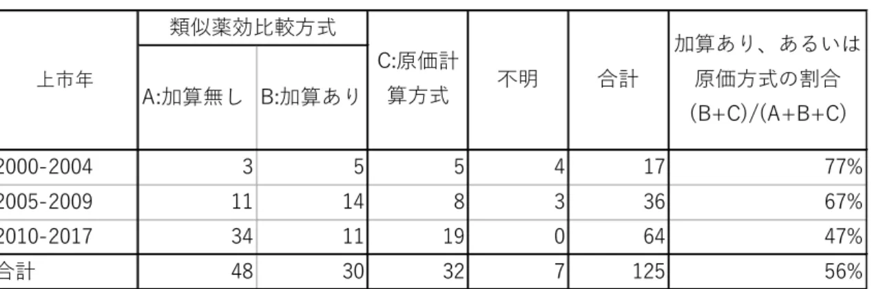 表 3.3  日本において適用された薬価算定方式(129 共通品目)   