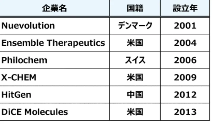 表 17  DNA コード化ライブラリー技術を有する創薬ベンチャー 