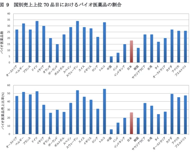 図   9  国別売上上位 70 品目におけるバイオ医薬品の割合