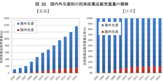 図  22 国内外生産別の抗体医薬品販売重量の推移