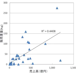 図   26  抗体医薬品売上高と販売重量の関係