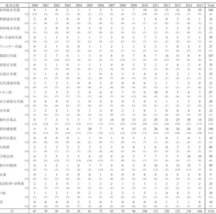 表  4   解析対象の薬効分類 注：薬務公報等で用いられている上記 21 分類で示した。薬効分類 2000 2001 2002 2003 2004 2005 2006 2007 2008 2009 2010 2011 2012 2013 2014 2015 Total中枢神経系用薬8102115537101213121010100(%)(12)(3)(0)(7)(4)(2)(7)(6)(4)(7)(10)(9)(11)(10)(7)(9)(8)解熱鎮痛消炎薬201002020114020116(%)(3)
