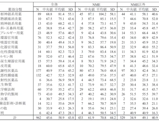 表  8   薬効分類別の臨床開発期間（月数） 3.3.  主な主な主な 主な試験の治験計画届提出日試験の治験計画届提出日試験の治験計画届提出日 試験の治験計画届提出日から申請までの期間から申請までの期間から申請までの期間から申請までの期間 2006 年のアンケート調査以降、 「初回治験計画届提出日」 、 「最初の患者対象試験の治験計画届提出日」 、 「最初の用量反応試験の治験計画届提出日」 、 「最初の比較検証試験の治験計画届提出日」の日付を収集 していることから、 2006 ～ 2015 年の承認品目を
