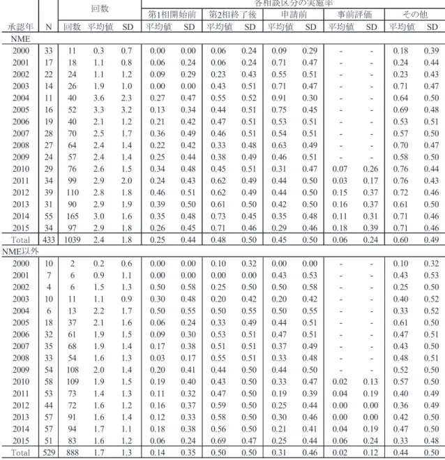 表  14   対面助言の回数と実施率の推移    承認年 N 回数 平均値 SD 平均値 SD 平均値 SD 平均値 SD 平均値 SD 平均値 SDNME200033110.30.70.000.000.060.240.090.29--0.18 0.39200117181.10.80.060.240.060.240.710.47--0.240.44200222241.11.20.090.290.230.430.550.51--0.230.43200314261.91.00.000.000.430.510.