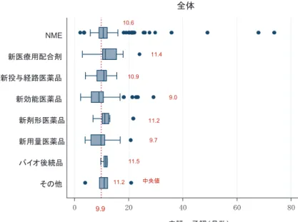 図  12   申請区分別の審査期間（ 2011 ～ 2015 年） 注：その他の区分において、 200 ヶ月を超える外れ値を除いて示した。 注：グラフの点線は全体の集計期間（ 2011~2015 年）中央値 9.9 ヶ月。 注：その他の区分において、 200 ヶ月を超える外れ値を除いて示した。02040 60 80申請～承認（月数）その他バイオ後続品新用量医薬品新剤形医薬品新効能医薬品新投与経路医薬品新医療用配合剤NME全体中央値10.611.410.99.011.29.711.511.29.902040