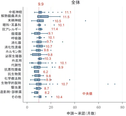 図  14   薬効分類別の審査期間（ 2011~2015 年）    注：グラフの点線は全体の中央値 9.9 ヶ月。 生物学的製剤において、 200 ヶ月を超える外れ値を除いて示した。   020406080造影剤・診断薬生物学的製剤化学療法剤抗生物質抗悪性腫瘍代謝性泌尿生殖器ホルモン剤消化性潰瘍消化器呼吸器循環器抗アレルギー眼科・耳鼻科末梢神経解熱鎮痛消炎中枢神経駆虫薬その他申請～承認（月数）全体11.5中央値8.910.510.19.111.49.710.19.610.79.88.78.910.410
