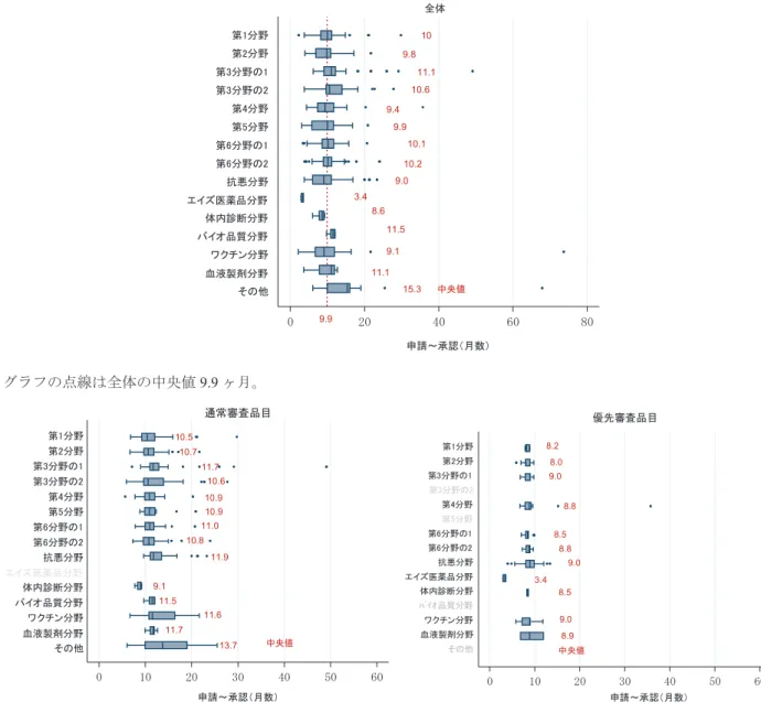 図  15   審査分野別の審査期間（ 2011 ～ 2015 年承認品目） 注：グラフの点線は全体の中央値 9.9 ヶ月。    注：優先審査品目では、ワクチン分野において、 60 ヶ月を超える外れ値を除いて示した。     迅速処理品目は N 数が少ないため箱ひげ図では示していない。   02040 60 80申請～承認（月数）その他血液製剤分野体内診断分野抗悪分野第6分野の2第6分野の1第5分野第4分野第3分野の1第1分野第2分野第3分野の2全体バイオ品質分野ワクチン分野中央値109.811.19.1