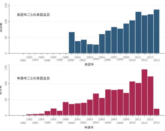 図  2 に、 2000 ～ 2014 年の承認品目の承認年および申請年の分布を示した。各期間の年次推移は承認 年で示し、一部、申請年別の解析結果を補遺に添付した。承認年による解析は、承認当時の承認審査と それ以前の臨床開発の状況を表しているが、審査期間の長い品目が多い場合は臨床開発と申請を行った 時期と承認年が離れており、解析結果が承認年当時の臨床開発の状況を表していない可能性がある。こ れに対して、申請年別の解析は申請年前後の臨床開発や承認審査の状況を示しており、特定の時期に導 入された政策等を評価する