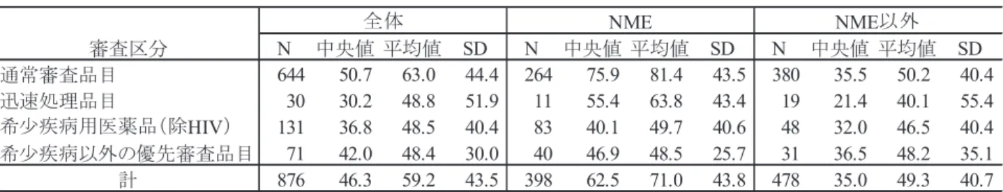 表  7   審査区分別の臨床開発期間（月数） 注：特例承認品目を除く。 NME を対象に、薬効分類別の臨床開発期間を解析した結果を図  6 、表  8 に示した。なお、図  6 では、 5 品目以上ある薬効分類を表示し、 5 品目未満および不明のものは「その他」にまとめた。表  8 には、 すべての薬効分類の結果を示した。 NME の薬効分類別臨床開発期間（ 5 品目以上）では、中枢神経系用 薬（ 87.0 ヶ月） 、消化器官用薬（ 83.3 ヶ月） 、循環器官用薬（ 78.1 ヶ月） 、抗生物質（ 73
