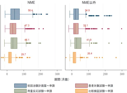 表  9   主な試験の治験計画届提出日から申請までの期間（ 2006 ～ 2014 年） NME では、 「初回治験計画届～申請」の中央値は、 58.4 ヶ月、 「比較検証試験～申請」の中央値は 29.7 ヶ月であり、その差は 28.7 ヶ月であった。また、 NME 以外では、 「初回治験計画届～申請」の中央値は 34.9 ヶ月、 「比較検証試験～申請」の中央値は、 26.4 ヶ月であり、その差は 8.5 ヶ月であり、 NME と NME 以外の品目で大きな差があった。 NME は多くの場合、 Phase