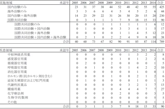 表  12 に、国際共同治験への参加と臨床開発期間の関係を示した。国際共同治験のデータを利用した 品目の国内臨床開発期間の中央値は NME が 55.1 ヶ月（ N=44 ） 、 NME 以外が 38.8 ヶ月（ N=41 ）であっ た。これに対し、利用しなかった品目は NME が 60.3 ヶ月（ N=258 ） 、 NME 以外が 34.5 ヶ月（ N=400 ） であった。 NME 品目の国際共同治験の有無と臨床開発期間に有意差はなかった （ Wilcoxon 検定、 p=0.5 ） 。 表  11 