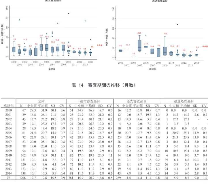 表  14   審査期間の推移（月数） 4.2.  申請区分、審査区分別の審査期間 申請区分、審査区分別の審査期間 申請区分、審査区分別の審査期間申請区分、審査区分別の審査期間   申請区分別の審査期間を図  11 、表  15 、表  16 に示した。 2014 年の NME の審査期間（中央値）は 10.5 ヶ月、 NME 以外は 9.9 ヶ月であり、前年とほぼ同等の 期間であった（図  11 ） 。 2000 ～ 2014 年の審査期間（中央値）をみると（表  16 ） 、 NME が 15.8 ヶ月