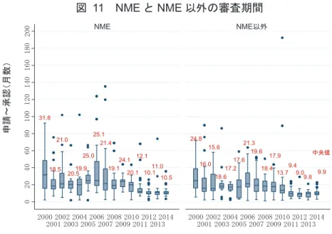 図  11 NME と NME 以外の審査期間 表  15 NME と NME 以外の審査期間（月数） 2000 年の調査開始以降、審査期間は大きく短縮されており、 2011 年には、全体で 10.1 ヶ月となり、 2011 年から 2014 年は、安定した審査期間となっている。そこで、審査期間が安定している 2011~2014 年の申請区分別の審査期間を見たのが図  12 である。全体では、 NME が 10.9 ヶ月であったのに対して、 NME 以外の品目では新医療用配合剤 11.9 ヶ月、バイオ後続品