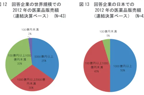 図  回答企業の世界規模での    図  回答企業の日本での           年の医薬品販売額 年の医薬品販売額      （連結決算ベース）1 （連結決算ベース）1   (c)  アライアンス案件の評価を行う場所（国内外の別） 図 14 に、日本において、日本の企業又は研究機関から提案を受けたアライア ンスに関する契約案件の評価をどこで行っているか尋ねた結果を示す。  日本企業においては、 87 ％が初期評価を含め、最終判断まですべて日本で行 っていたが、海外企業の日本現地法人においては、初期評価を含