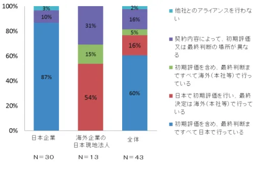 図 14  日本で受けたアライアンス提案の評価の場所（国内外の別）    (d)  ベンチャー企業等とのアライアンスの経験 図 15 に、ベンチャー企業及び大学等の研究機関（以下「ベンチャー企業等」 という。 ）とのアライアンスの経験（外国において受けた案件も含む）の有無を 尋ねた結果を示す。 全体として 88 ％の企業が経験を有していたが、世界規模での医薬品販売額が 多い企業ほど、アライアンスの経験を持つ企業の割合は大きかった。  図 15 㻌 ベンチャー企業等とのアライアンスの経験 