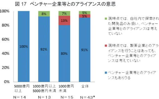 図 17 㻌 ベンチャー企業等とのアライアンスの意思 製薬企業の世界規模での 2012 年の医薬品販売額（連結決算ベース）別に結果を示す。 ＊：販売額について未回答であった企業 1 社を含む。   (b)  今後の開発品に占めるベンチャー企業等からのライセンス品の割合 図 18 に、今後開発品に占めるベンチャー企業等からのライセンス品の割合が どのようになると思われるか尋ねた結果を示す。 全体として 67 ％の企業が増えていくと回答したが、世界規模での医薬品販売 額が 5000 億円以上の企業では、 500
