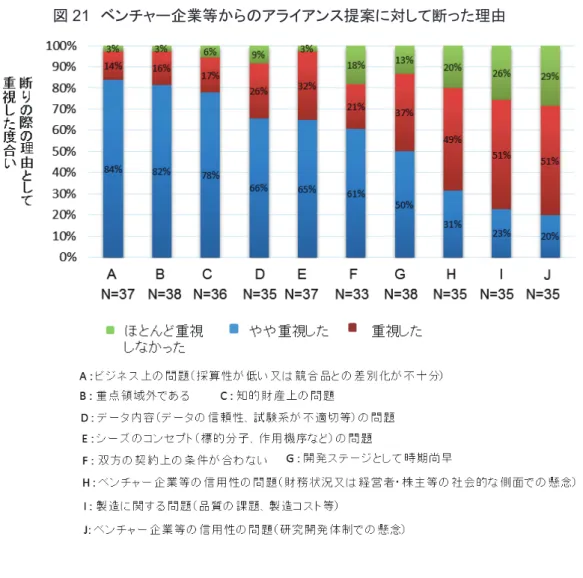 図 21 㻌 ベンチャー企業等からのアライアンス提案に対して断った理由㻌 㻌 㻌 㻌 㻌 (d)  欧米のベンチャー企業等からのアライアンス提案を受けた経験と日本のベン チャー企業等との違い 図 22 に、日本において、欧米のベンチャー企業等からアライアンスの提案を 受けた経験の有無を尋ねた結果を示す。 97% の企業が、日本において、欧米のベンチャー企業等からアライアンスの 提案を受けた経験を持っていた。