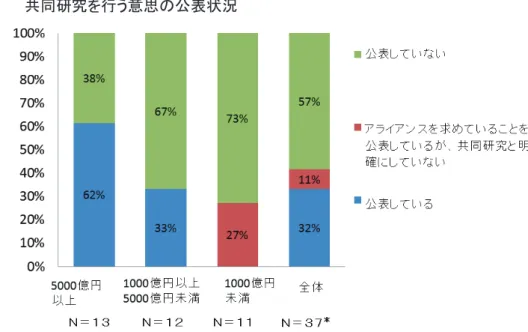 図 23 㻌 ベンチャー企業等とアライアンスの意思のある製薬企業についての 共同研究を行う意思の公表状況          製薬企業の世界規模での 2012 年の医薬品販売額（連結決算ベース）別に結果を示 す。 ＊：販売額について未回答であった企業 1 社を含む。  図 24  ベンチャー企業等との共同研究についての興味を持っている 分野、技術等の公表状況   (N=15)  図 23 において、共同研究を行う意思を「公表している」又は「アライアンスを 求めていることを公表しているが、共同研究と明確にしてい