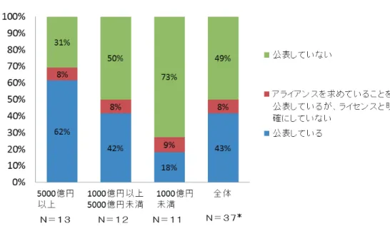 図 25  ベンチャー企業等とのアライアンスの意思のある製薬企業に ついてのライセンスインを行う意思の公表状況  製薬企業の世界規模での 2012 年の医薬品販売額（連結決算ベース）別に結果を示す。 ＊：販売額について未回答であった企業 1 社を含む。  図 26   ベンチャー企業等からのライセンスインにおいて興味を 持っている分野、技術等の公表状況   (N=19) 