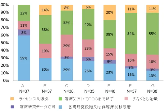 図 27 㻌 シーズの特徴と製薬企業がライセンスインを検討することが可能な時期㻌      選択肢から複数回答した企業の回答が含まれているため、 N は回答対象企業数 37 社を超え ているものがある。   ⑤ ベンチャー企業等とのアライアンスにあたっての評価プロセスと評価基準 このアンケート項目は、④と同じ 37 社を対象に調査を行った。 (a)  アライアンスの提案を評価するための仕組み・手順 図 28 に、アライアンスの提案を評価するための仕組み・手順が文書化されて いるかどうか尋ねた結果を示す。
