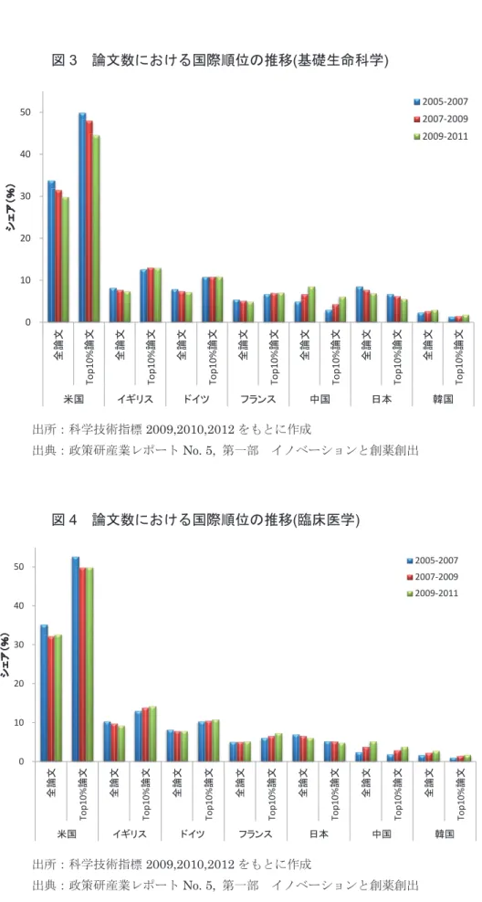 図 3  論文数における国際順位の推移 ( 基礎生命科学 )  出所：科学技術指標 2009,2010,2012 をもとに作成 出典：政策研産業レポート No. 5,  第一部 イノベーションと創薬創出 図 4  論文数における国際順位の推移 ( 臨床医学 )  2009,2010,201201020304050
