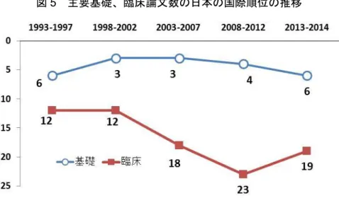 図 5  主要基礎、臨床論文数の日本の国際順位の推移 出所：   Web of Science （トムソン・ロイター）をもとに作成 出典：政策研産業レポート No. 5,  第一部 イノベーションと創薬創出 (3)  バイオベンチャーの推移 日本では、 2000 年ごろから本格的なベンチャーブームがあり、多くのバイオベンチ ャーが設立された。しかしながら、欧米のバイオベンチャーに比べて、その数、規模 のいずれも小さいものであり、これらのベンチャーが日本で大きな成功をもたらすこ となく、 2006 年以降はバ