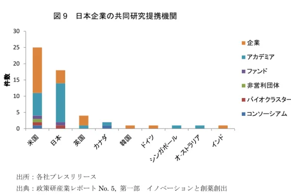 図 9  日本企業の共同研究提携機関  出所：各社プレスリリース 出典：政策研産業レポート No. 5,  第一部 イノベーションと創薬創出   (5)  本研究の意義 －製薬企業とアカデミア発創薬ベンチャーとのアライアンスにおけ る課題の探索－ オープンイノベーションの重要性が言われている中、日本における製薬企業と創薬 ベンチャーとの間で、活発なアライアンスが成立しているとは言い難い状況にあり、 この原因を分析し、対応策を述べている発表等も多い。これらの中には、アカデミア が果たすべき役割と企業での臨床開