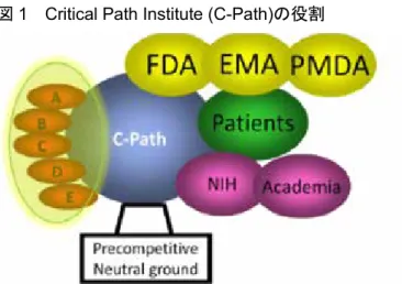 図 1 Critical Path Institute (C-Path) の役割