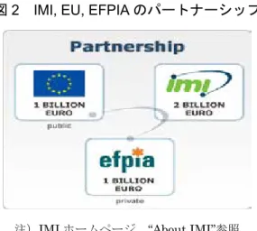 図 2 IMI, EU, EFPIA のパートナーシップ