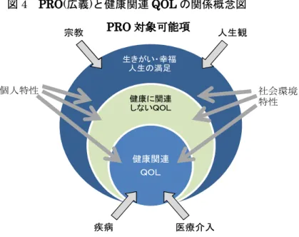 図 4 PRO( 広義 ) と健康関連 QOL の関係概念図 次に評価ツールとの関係で健康関連 QOL をみてみると、様々な評価尺度で評価され ることがわかる。図 5 に示すように、健康関連 QOL は大きく分類すると、どのような 疾患にも適用可能となるよう一般的健康状態を包括的に評価する「包括的尺度」と特定 の疾患やそれに伴う特定の症状の程度を評価するための、 「疾患・症状特異的尺度」に分 類することができ、さらに、包括的尺度は、プロファイル型尺度と選好による尺度の２ つに分類される。これらの分類別の評価