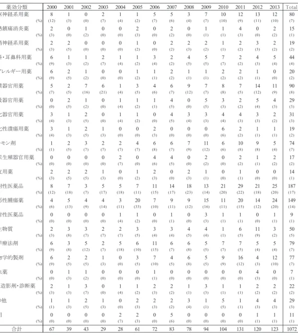 表  3  解析対象の薬効分類  薬効分類 2000 2001 2002 2003 2004 2005 2006 2007 2008 2009 2010 2011 2012 2013 Total 中枢神経系用薬 8 1 0 2 1 1 5 5 3 7 10 12 13 12 80 (%) (12) (3) (0) (7) (4) (2) (7) (6) (4) (7) (10) (9) (11) (10) (7) 解熱鎮痛消炎薬 2 0 1 0 0 2 0 2 0 1 1 4 0 2 15 (%) (3) 