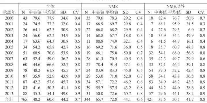 表  4  臨床開発期間の推移  全体 NME NME 以外 承認年 N 中央値 平均値 SD CV N 中央値 平均値 SD CV N 中央値 平均値 SD CV 2000 43 79.6 77.9 34.6 0.4 33 79.6 78.3 29.2 0.4 10 82.4 76.7 50.6 0.7 2001 24 74.5 77.3 32.0 0.4 17 66.9 69.7 29.8 0.4 7 88.1 95.9 31.5 0.3 2002 26 64.1 62.3 30.9 0.5 22 66