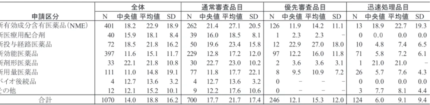 表 16  申請区分別の審査期間  全体 通常審査品目 優先審査品目 迅速処理品目 申請区分 N 中央値 平均値 SD N 中央値 平均値 SD N 中央値 平均値 SD N 中央値 平均値 SD 新有効成分含有医薬品（NME） 401 18.2 22.9 18.9 262 21.4 27.1 20.5 126 11.9 14.2 11.1 13 18.9 22.7 19.3 新医療用配合剤 40 15.9 18.1 8.4 39 16.0 18.5 8.1 1 2.3 2.3 - 0 0.0 0.0 0.